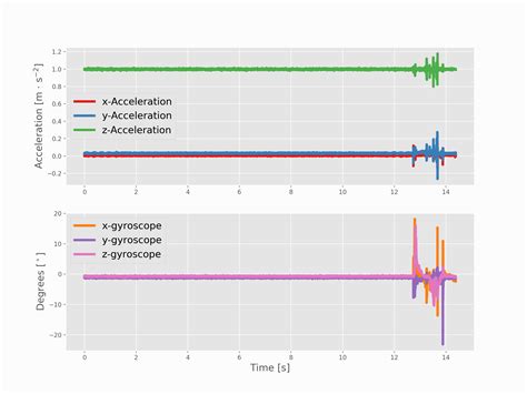 0 m/s 2 for actual vertical acceleration. . Integrating accelerometer data to get velocity python